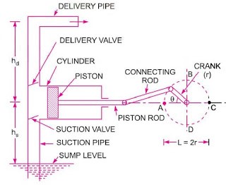 Parts of Reciprocating Pumps