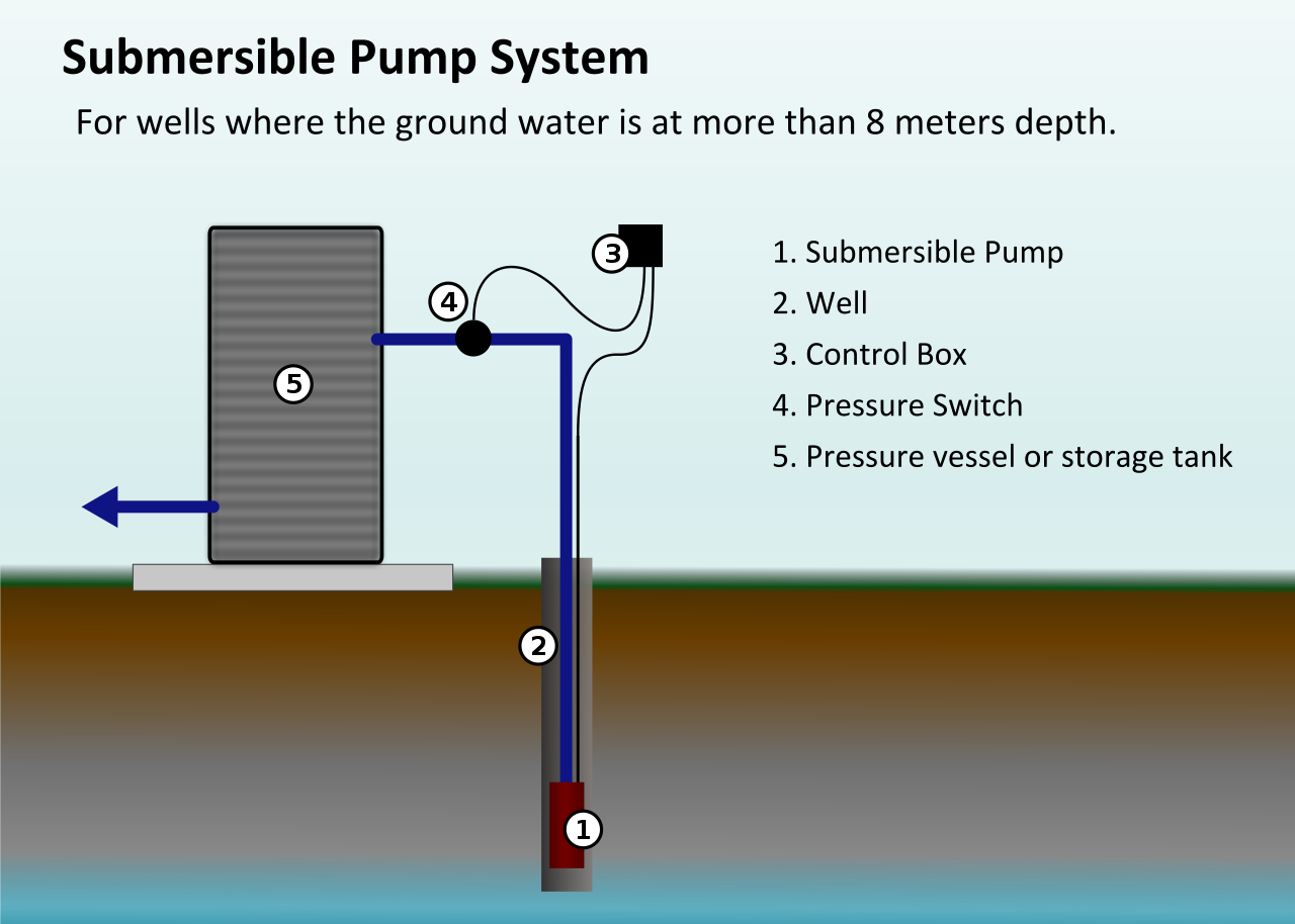 What is the principal operation of a submersible pump  Quora