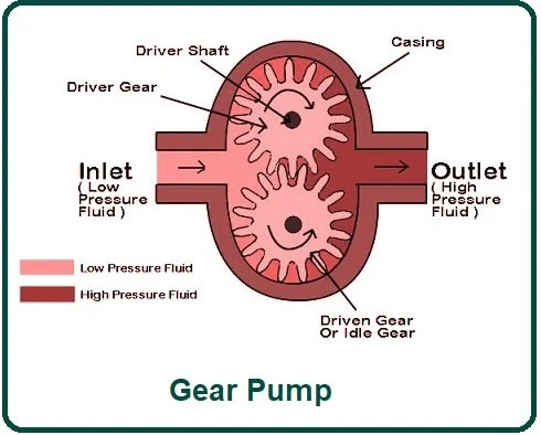 parts of gear pump