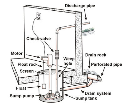 parts of sump pump