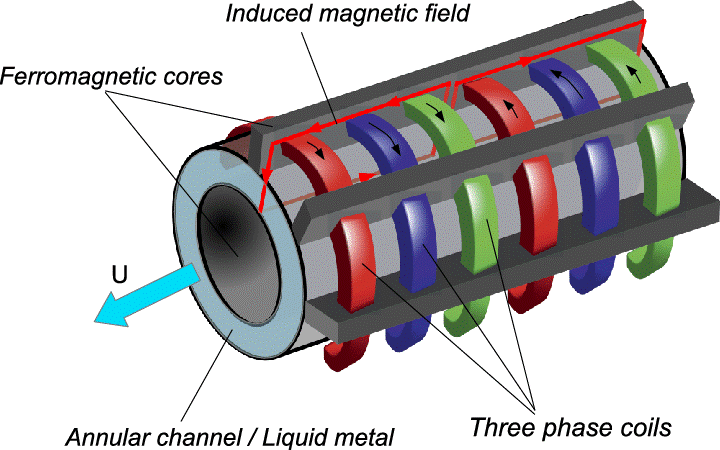 A schematic overview of the internal structure of an electromagnetic pump | Linquip