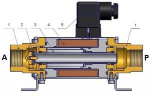 What are Coaxial Valves? Working Principles & Types