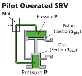 What is Pilot Valve? Working Principle & Types