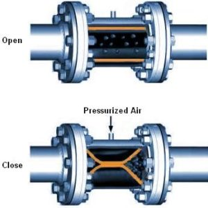 What is Block Valve? Working Principle & Types