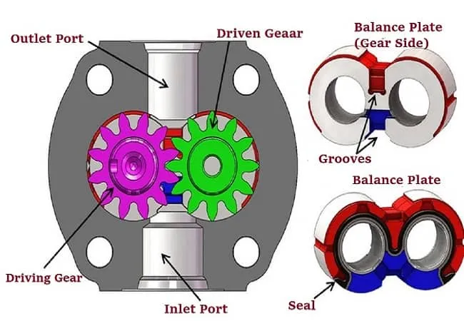 Gear pump | Linquip