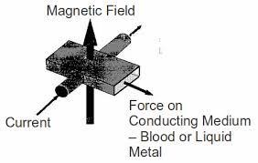 Physical principle of working of an electromagnetic pump | Linquip