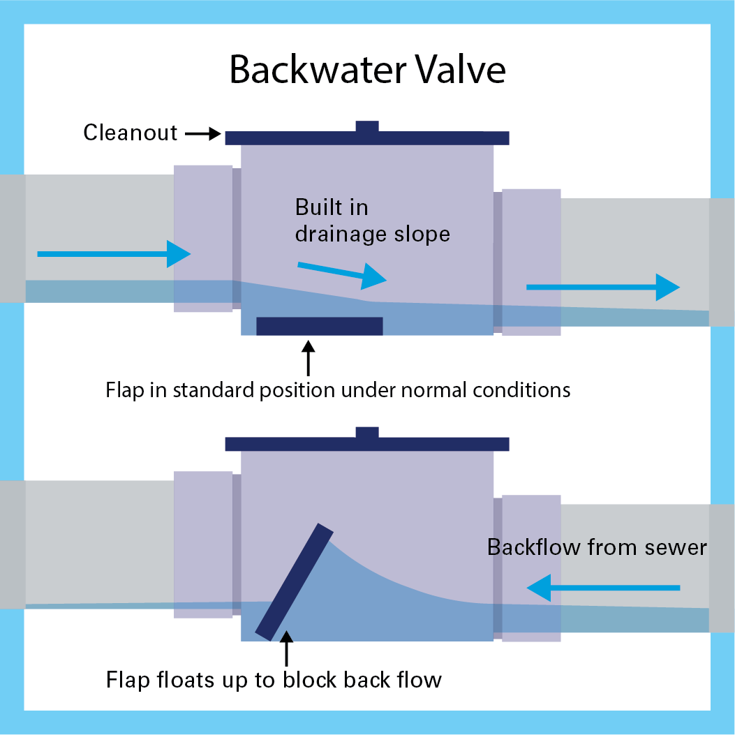 Backwater Valves: Installation (Costs and Maintenance in 2022)