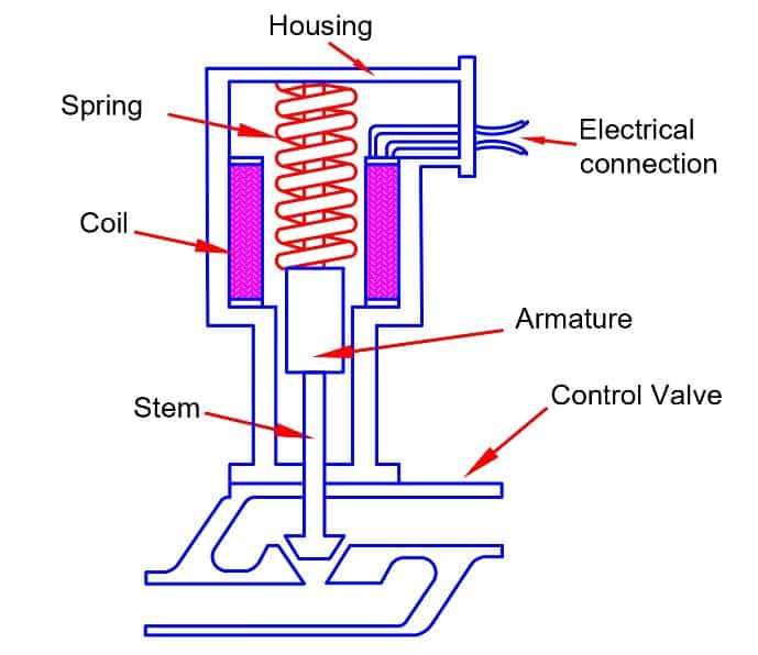 What Is Actuated Valve? Working Principle & Types