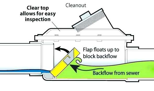 Backwater Valves: Installation (Costs and Maintenance in 2022)