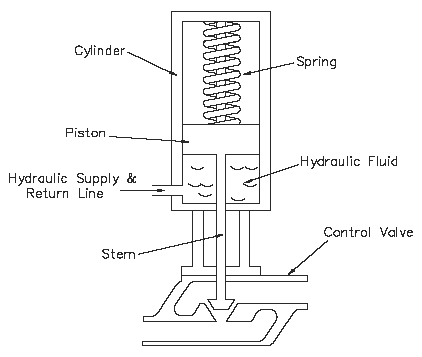 What Is Actuated Valve? Working Principle & Types