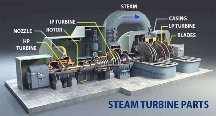 Top Steam Turbine Manufacturers in India