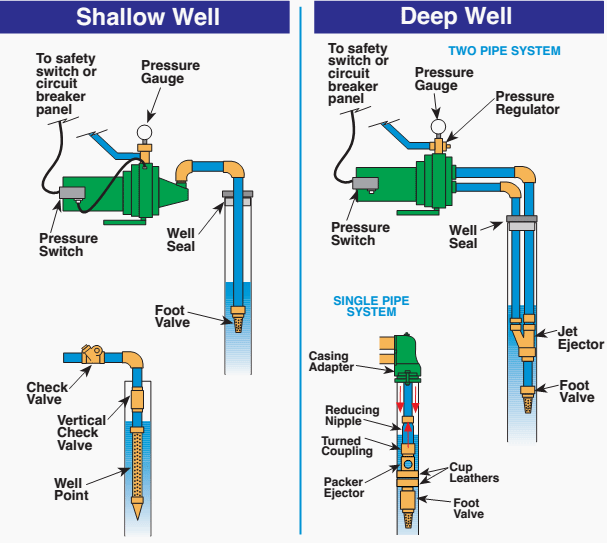 Types of Well Pumps
