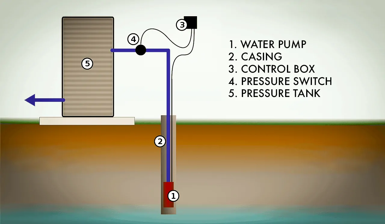 Types of Well Pumps