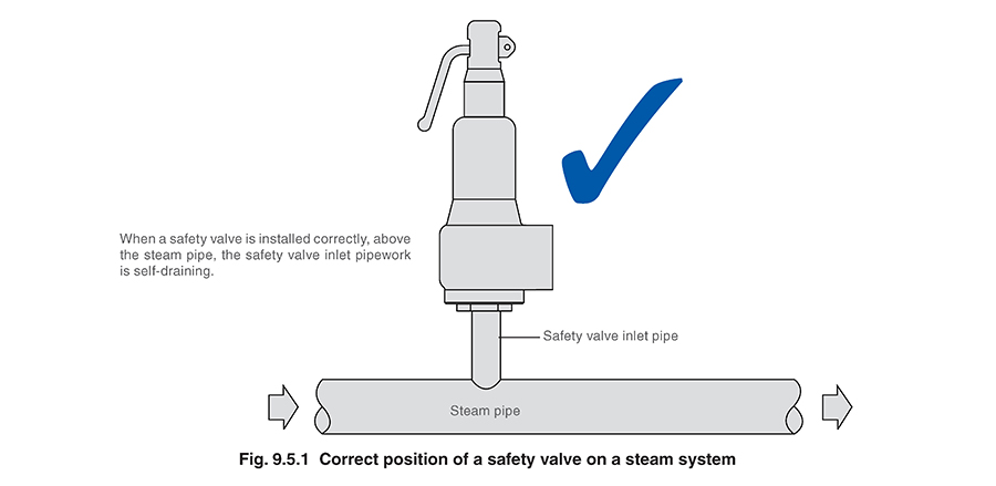 Safety Valve Installation | Linquip