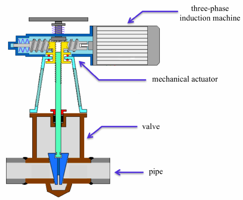 What Is Actuated Valve