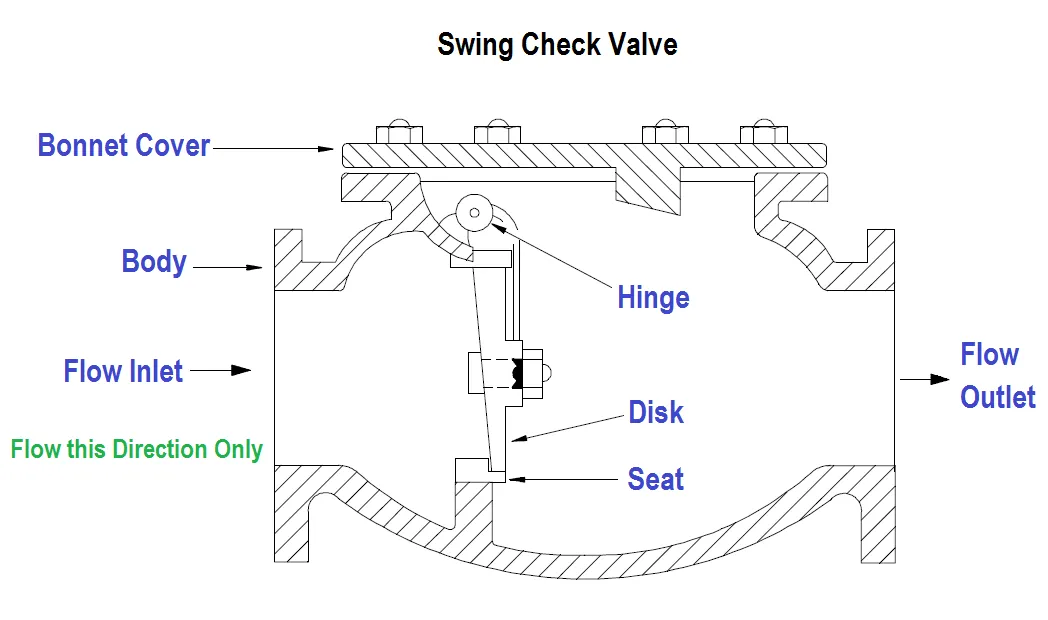 How to Install Check Valves (Costs and Maintenance in 2022)