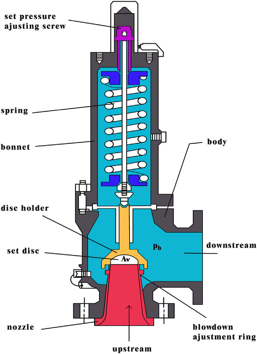 What Is Actuated Valve