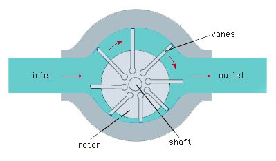 Parts of Hydraulic Pump