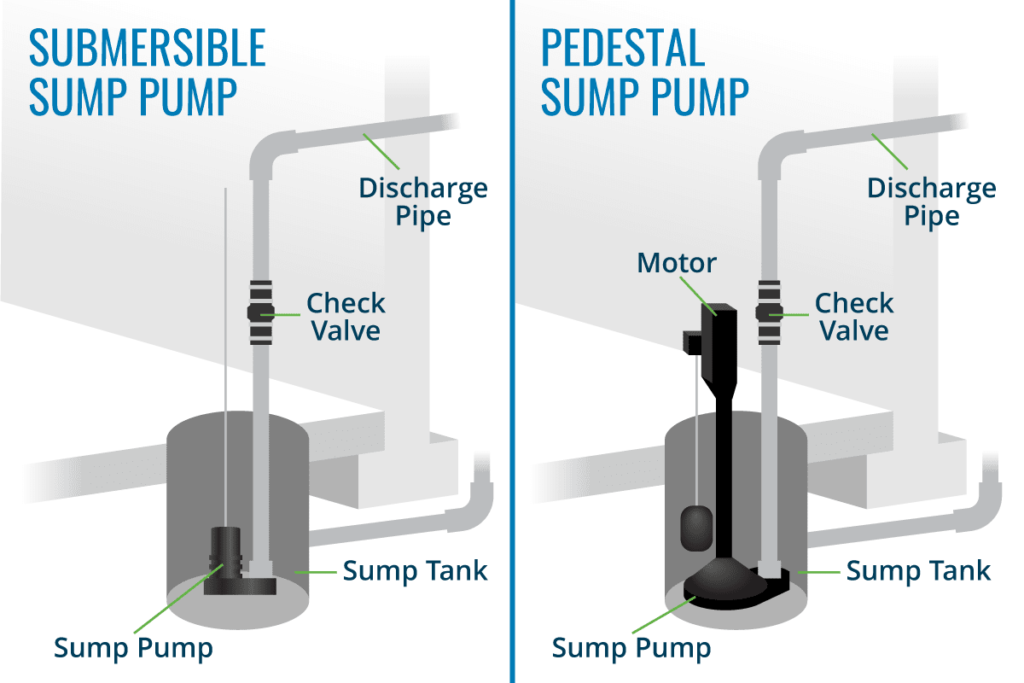Parts of Sump Pump