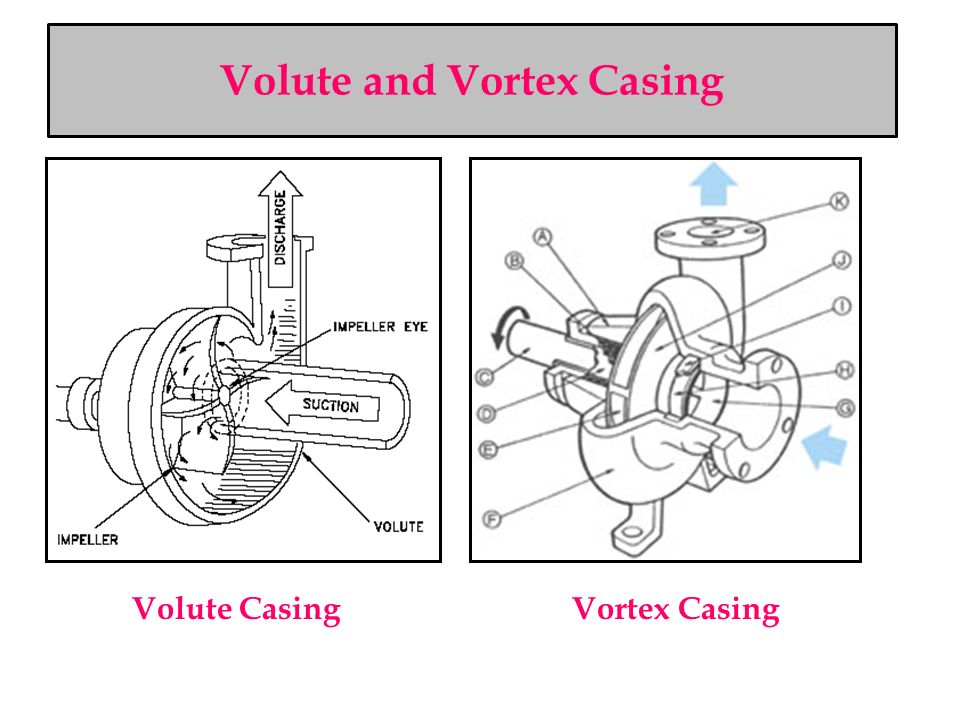 Types of Pump Casings