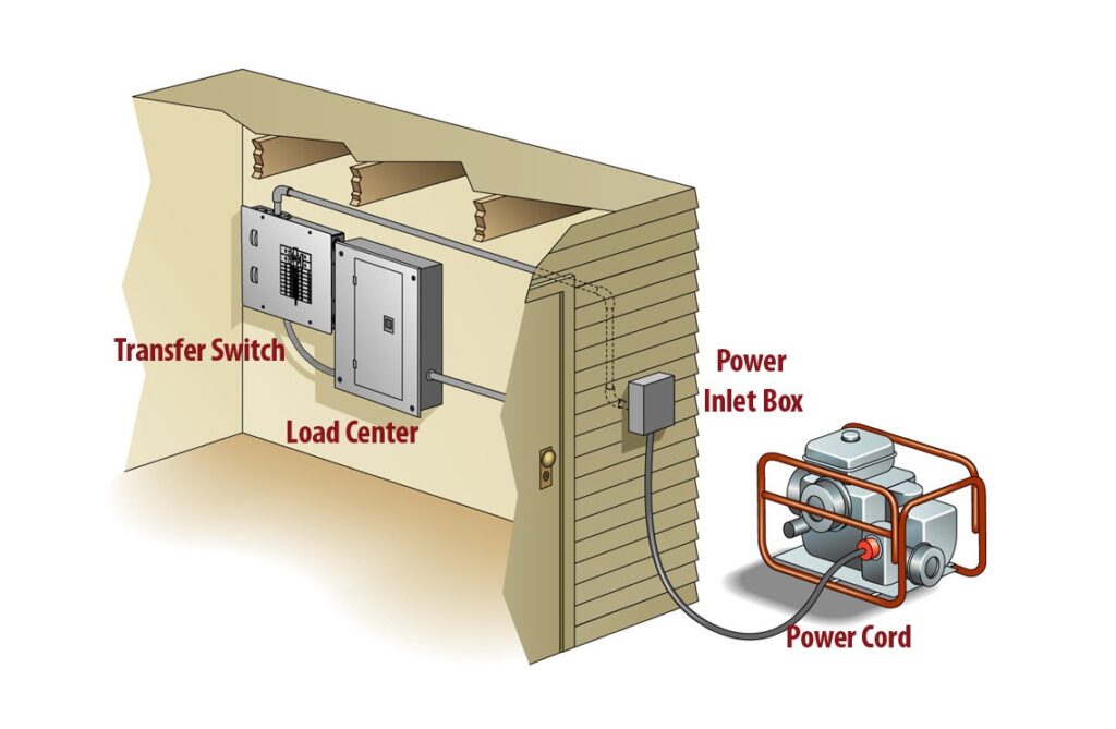 Hooking up a generator to the house deals