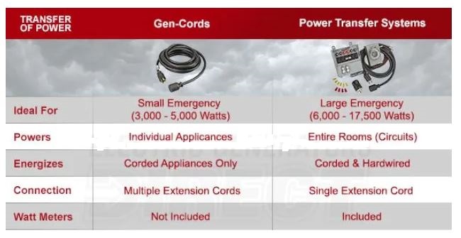 connect a generator