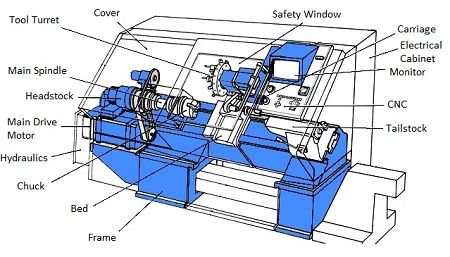 Parts of CNC Machine + Function