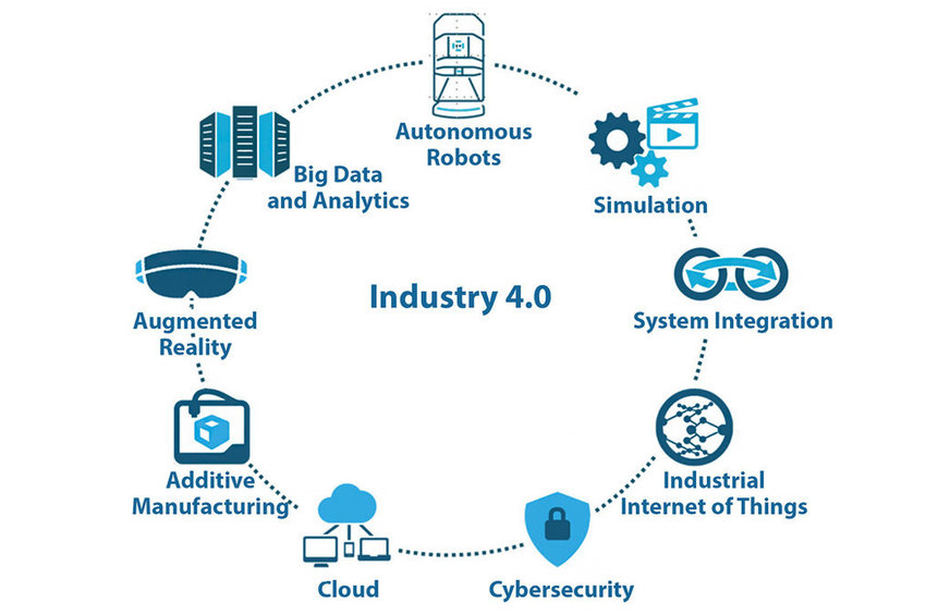 Pillars of the fourth industrial revolution