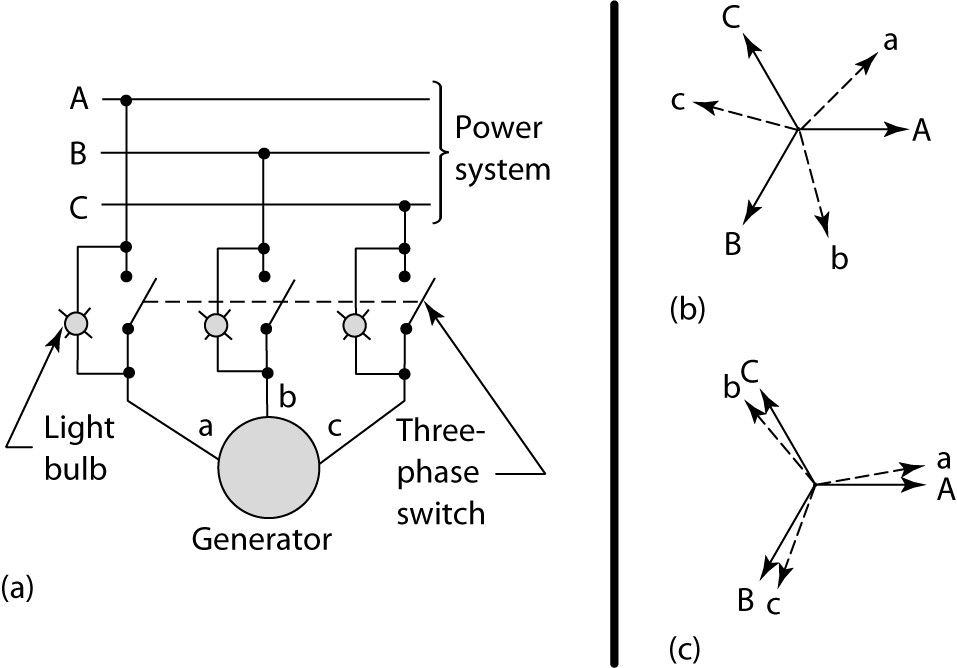 Synchronization of Generators