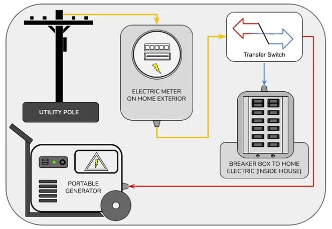 connect a generator