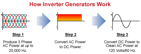 Pros and Cons of Inverter Generators