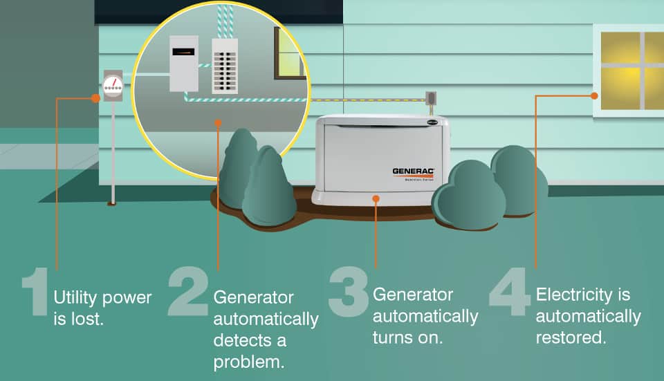 How Long Can A Standby Generator Run Continuously?