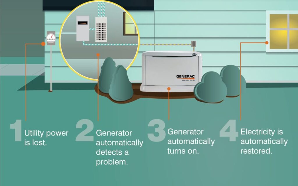 How much does it cost to install a 22kW Generac generator?