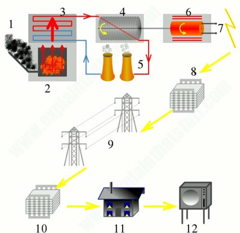 How Does a Power Plant Work? (StepbyStep Guide) Linquip
