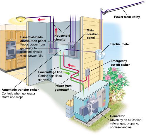 How much does it cost to install a 22kW Generac generator?