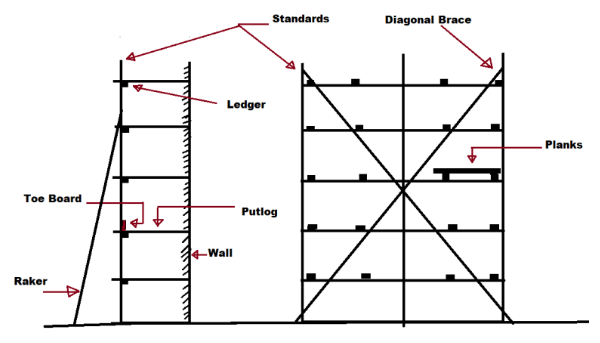 Types of Scaffolding