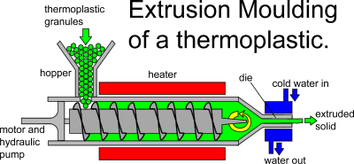 Types of Molding Machinery