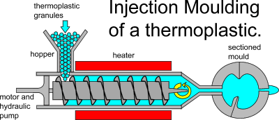 Types of Molding Machinery