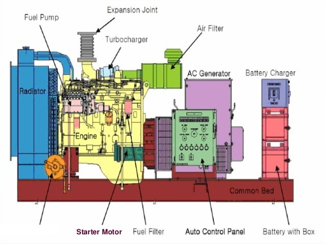 Components of an industrial generator | Linquip