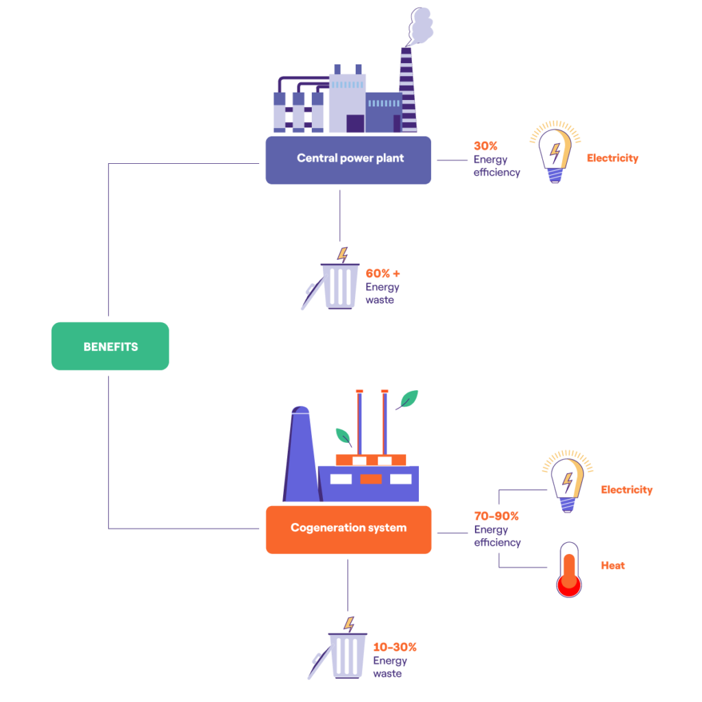 What is Cogeneration System?