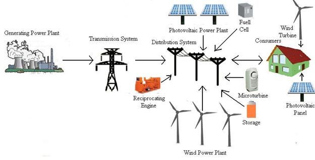 What is Distributed Generation?