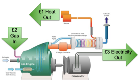 What is CHP? (Combined Heat and Power)