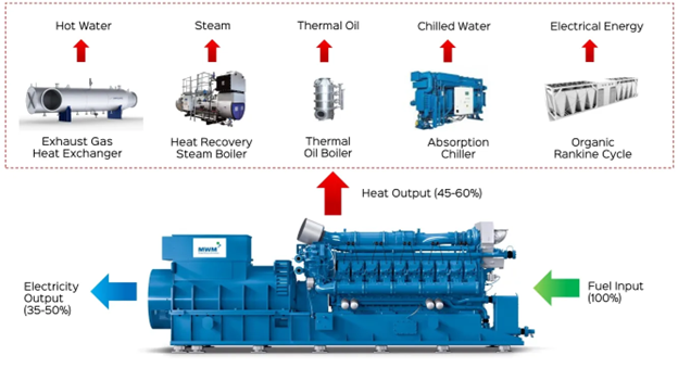 What is CHP? (Combined Heat and Power)