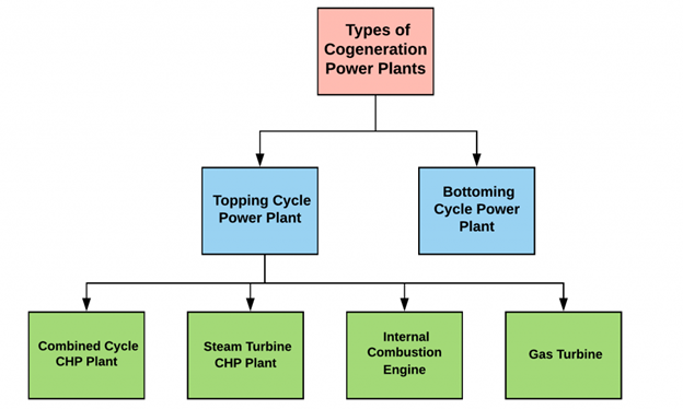 What is Cogeneration System?
