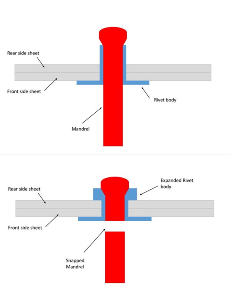 A Comprehensive Guide to What Are Blind Rivets and How Does It Work?