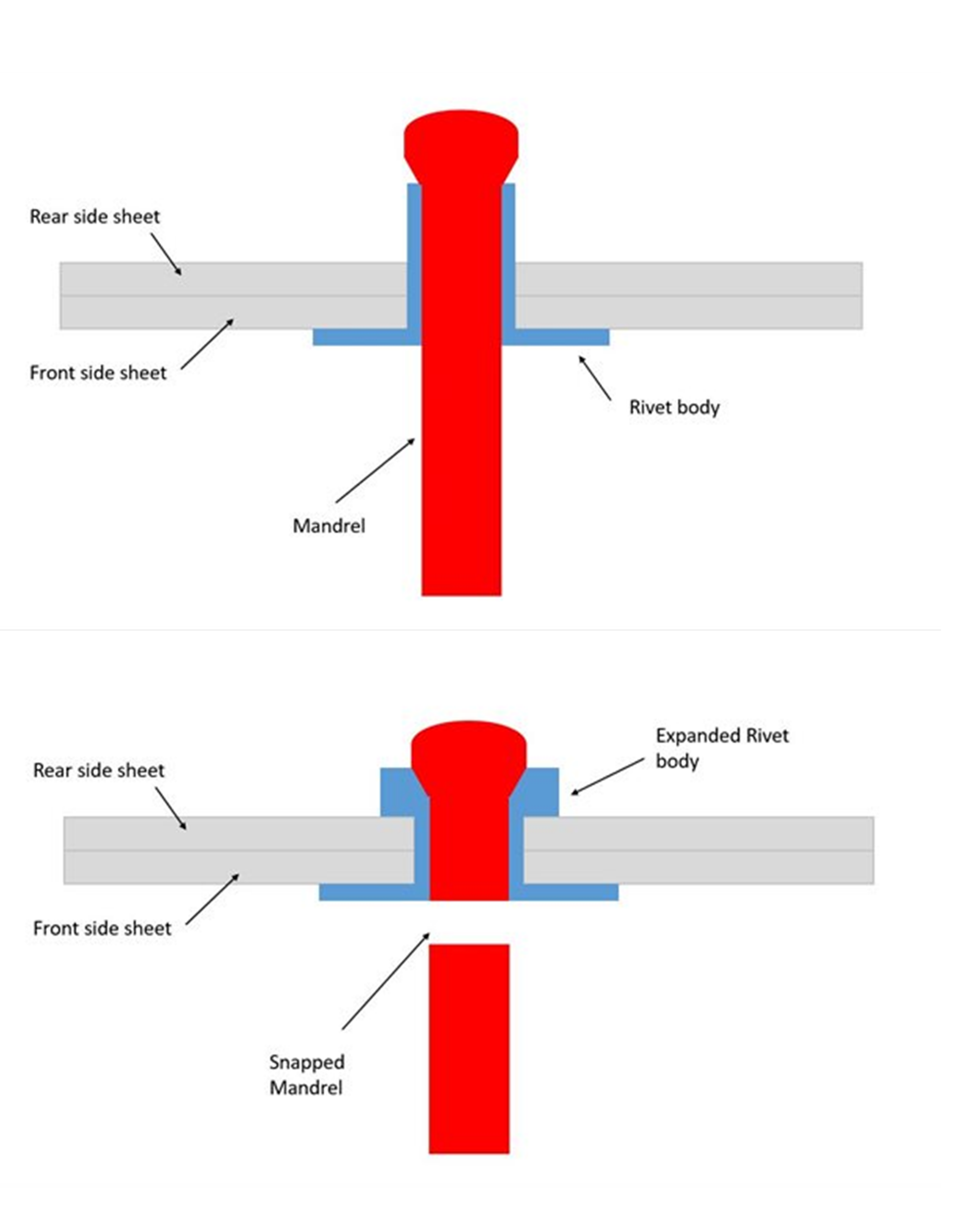 What Are Blind Rivets and How Does It Work?