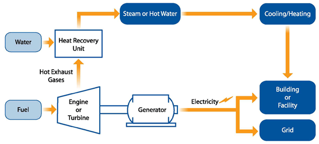 What is CHP? (Combined Heat and Power)