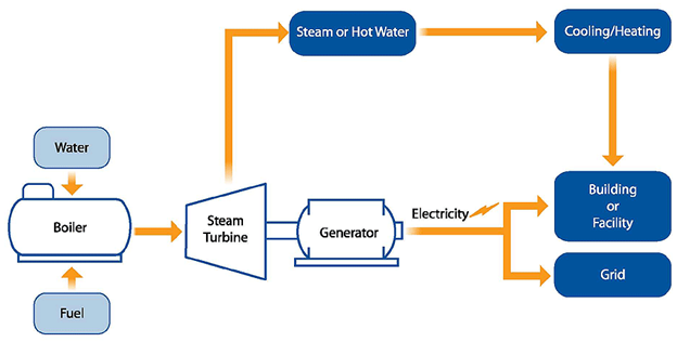 What is CHP? (Combined Heat and Power)