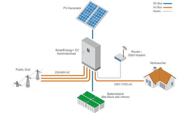 What is Distributed Generation?