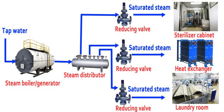 Various applications of steam generators | Linquip